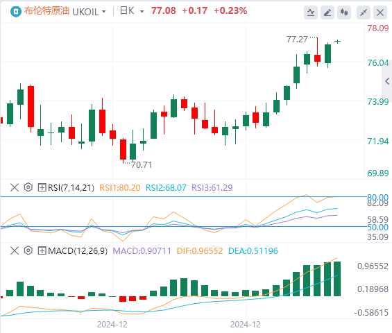 Analyse du pétrole brut XM Foreign Exchange : la hausse des prix du pétrole continue dexercer une force et il est plus difficile de réaliser une percée(图2)